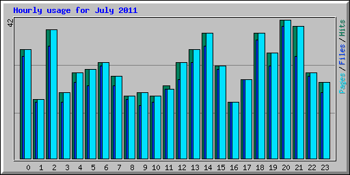 Hourly usage for July 2011