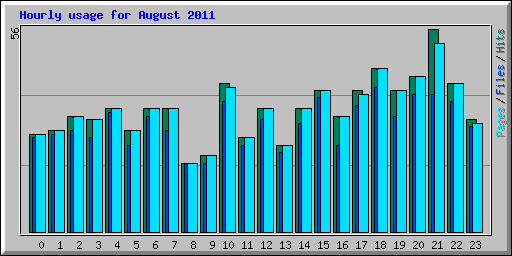 Hourly usage for August 2011