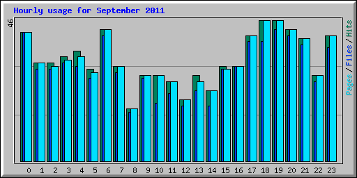 Hourly usage for September 2011