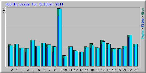 Hourly usage for October 2011