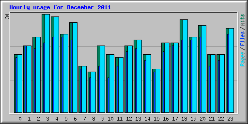 Hourly usage for December 2011