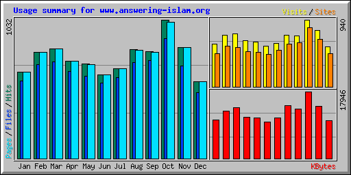Usage summary for www.answering-islam.org