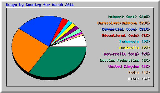 Usage by Country for March 2011