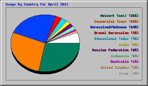 Usage by Country for April 2011