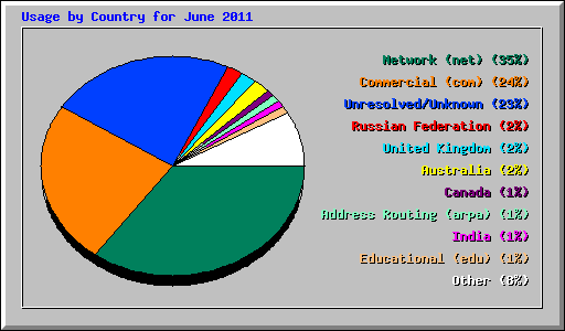 Usage by Country for June 2011