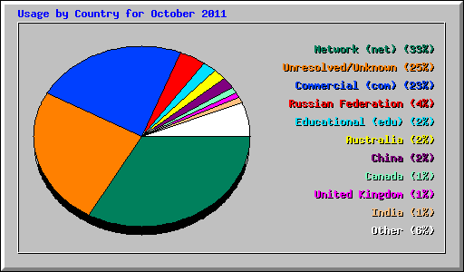 Usage by Country for October 2011