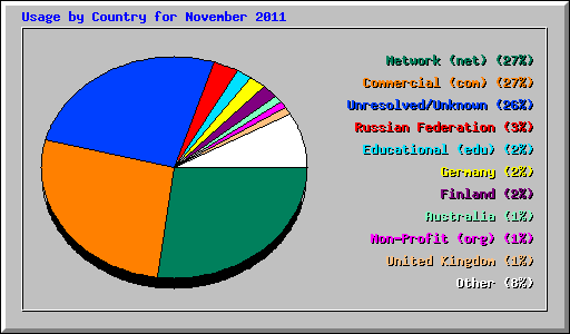 Usage by Country for November 2011