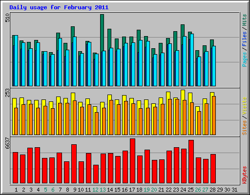 Daily usage for February 2011