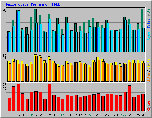 Daily usage for March 2011