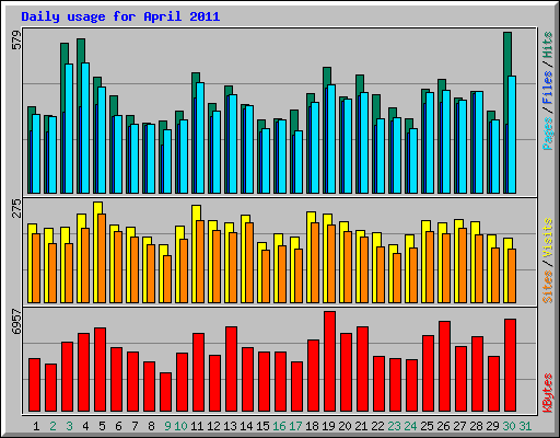 Daily usage for April 2011