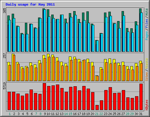 Daily usage for May 2011