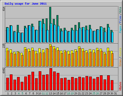 Daily usage for June 2011