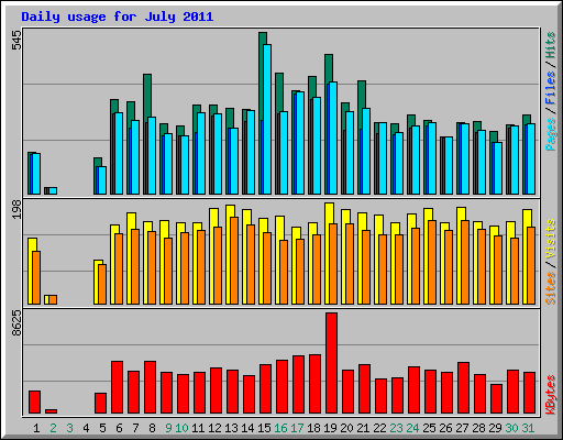 Daily usage for July 2011