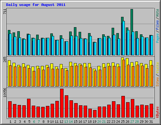 Daily usage for August 2011