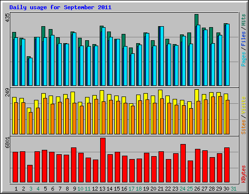 Daily usage for September 2011