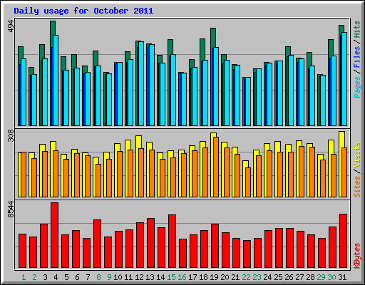 Daily usage for October 2011