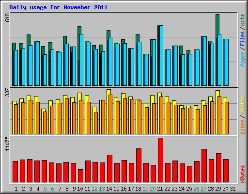 Daily usage for November 2011