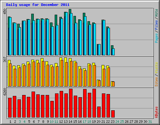 Daily usage for December 2011