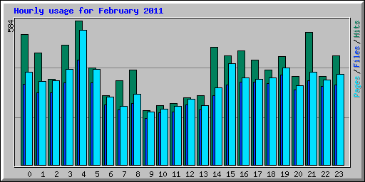Hourly usage for February 2011