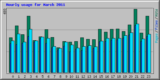 Hourly usage for March 2011