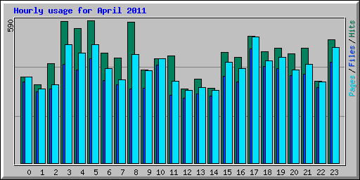 Hourly usage for April 2011