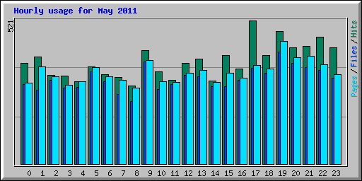 Hourly usage for May 2011