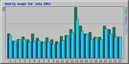 Hourly usage for July 2011