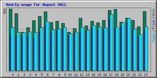 Hourly usage for August 2011