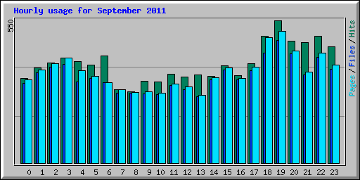 Hourly usage for September 2011