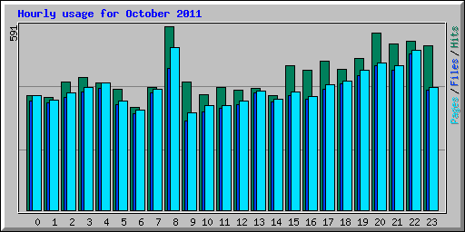 Hourly usage for October 2011