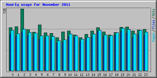 Hourly usage for November 2011