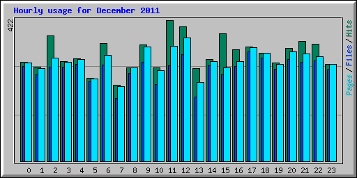 Hourly usage for December 2011