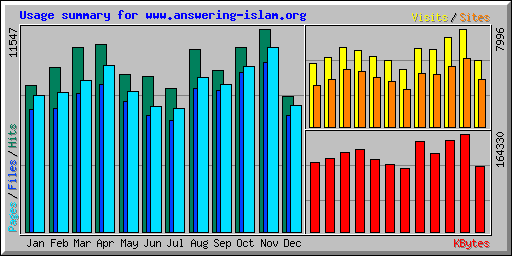 Usage summary for www.answering-islam.org