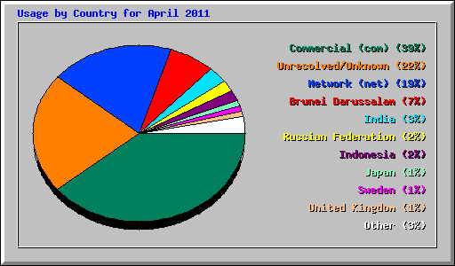 Usage by Country for April 2011