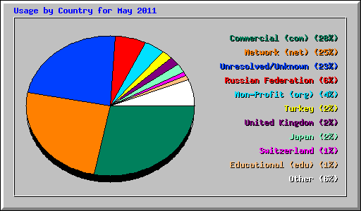 Usage by Country for May 2011