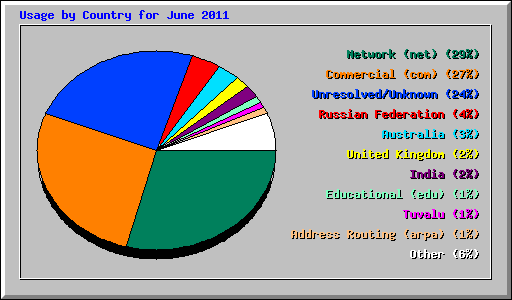 Usage by Country for June 2011