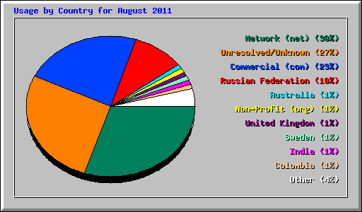 Usage by Country for August 2011