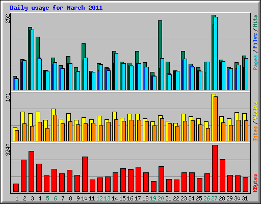 Daily usage for March 2011