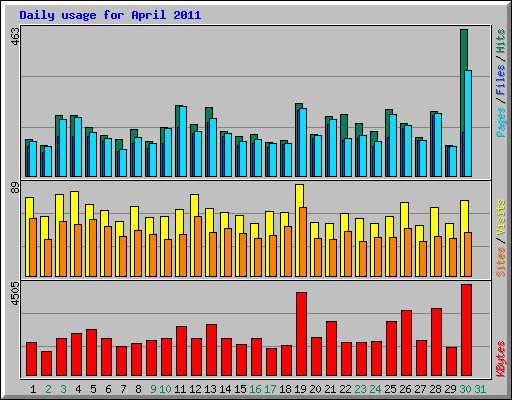 Daily usage for April 2011