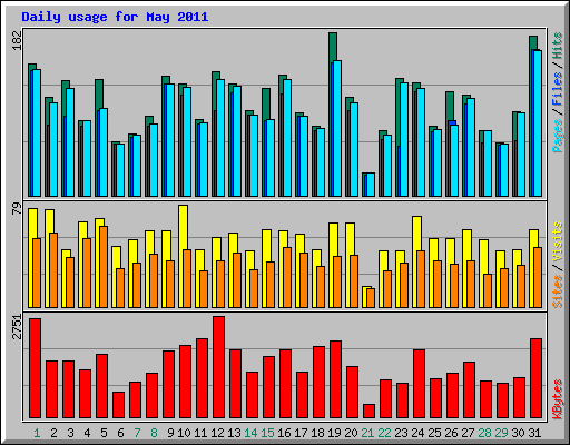 Daily usage for May 2011