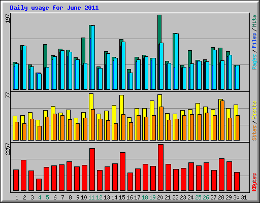Daily usage for June 2011