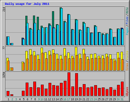 Daily usage for July 2011