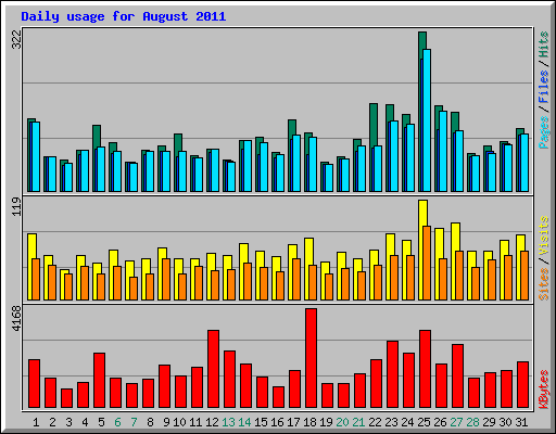 Daily usage for August 2011