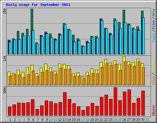 Daily usage for September 2011