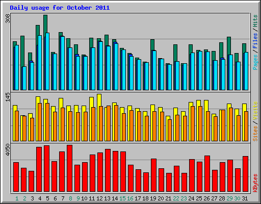 Daily usage for October 2011