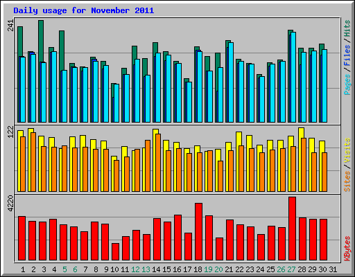 Daily usage for November 2011