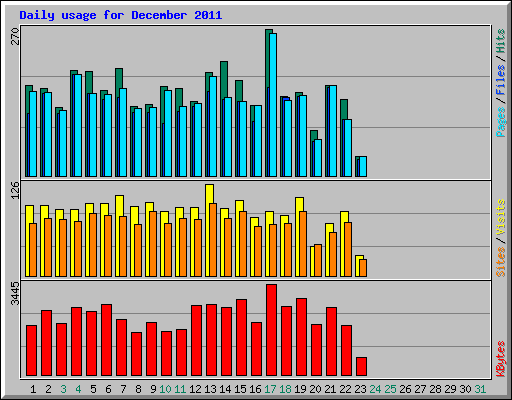 Daily usage for December 2011