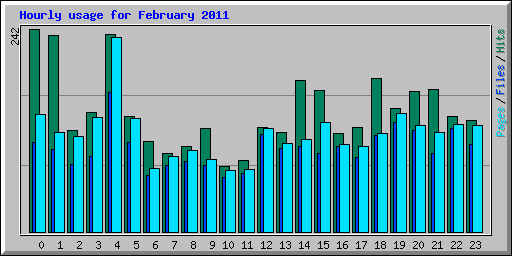 Hourly usage for February 2011