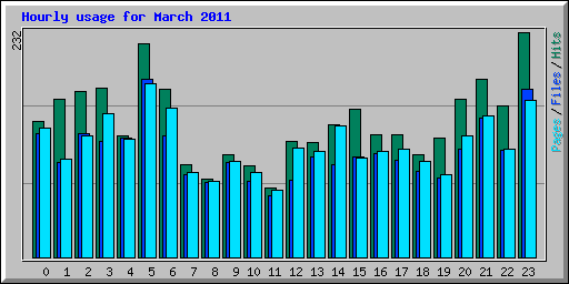 Hourly usage for March 2011