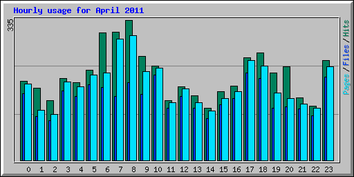 Hourly usage for April 2011